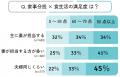 【調査レポート】子育て世帯の『大人の食生活』、約3