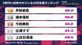 『タレントパワーランキング』がZ世代に支持されてい