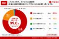 ＜必要なのに、教えられない＞71.3％の保護者が自身の