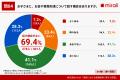 ＜必要なのに、教えられない＞71.3％の保護者が自身の