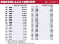 ふるさと納税の都道府県別「利用者数・利用率」と「平
