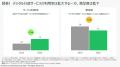 デジタル行政サービスの満足度は世界平均66％と10年前