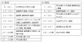 友好都市富岡町へ。杉戸町民40名が富岡の今を知る体験