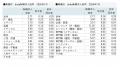 doda転職求人倍率2026年7月は2.71倍（前月差 +0.16ポ