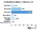 夏休みの宿題、高校生の親の8割が見直し希望【保護者