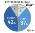 夏休みの宿題、高校生の親の8割が見直し希望【保護者