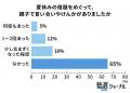 夏休みの宿題、高校生の親の8割が見直し希望【保護者