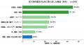 EC利用者の55.0%が、送料無料・割引条件のために「買