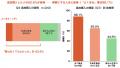 EC利用者の55.0%が、送料無料・割引条件のために「買