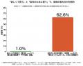 EC利用者の55.0%が、送料無料・割引条件のために「買