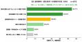 EC利用者の55.0%が、送料無料・割引条件のために「買