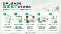 OFFSELが提供するCO2排出量算定ツール「ミエルカーボ