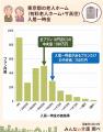 【東京都編】老人ホームの入居一時金、中央値は500万 【東京都編】老人ホームの入居一時金、中央値は500万