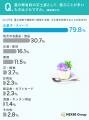 夏の帰省の手土産、約8割が「お菓子・スイーツ」を選