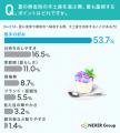 夏の帰省の手土産、約8割が「お菓子・スイーツ」を選