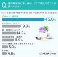 夏の帰省の手土産、約8割が「お菓子・スイーツ」を選