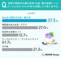 夏の帰省の手土産、約8割が「お菓子・スイーツ」を選
