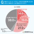 【紙の販促物に関する意識調査】約4割が「その場で処