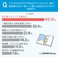 【紙の販促物に関する意識調査】約4割が「その場で処