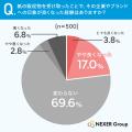 【紙の販促物に関する意識調査】約4割が「その場で処