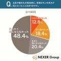 【実家の不用品】整理が進まない理由1位は「量が多す