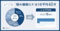 【9月3日は秋の睡眠の日】“隠れ睡眠ロス”は1日平均62