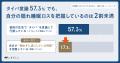 【9月3日は秋の睡眠の日】“隠れ睡眠ロス”は1日平均62