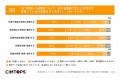 【製薬現場のGMP関連記録実態調査】担当者の55.3%が「