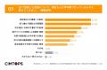 【製薬現場のGMP関連記録実態調査】担当者の55.3%が「