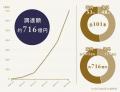不動産クラウドファンディング「TECROWD」累計調達額7 不動産クラウドファンディング「TECROWD」累計調達額7