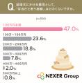 【結婚式意識調査】約2人に1人が「料理」にはお金をか