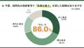 【調査】高齢者宅を訪問する医療・介護職の88.3%が「
