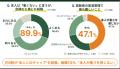 【調査】高齢者宅を訪問する医療・介護職の88.3%が「