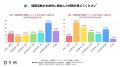 就職活動の早期化、約7割が実感。「企業理解が深まっ 就職活動の早期化、約7割が実感。「企業理解が深まっ