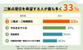 【調査】地方移住の理想は「二拠点居住」33%で「完全 【調査】地方移住の理想は「二拠点居住」33%で「完全