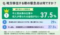 【調査】地方移住の理想は「二拠点居住」33%で「完全 【調査】地方移住の理想は「二拠点居住」33%で「完全