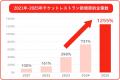 【非課税枠拡大から3ヶ月】 ユーザー企業の約3社に1社 【非課税枠拡大から3ヶ月】 ユーザー企業の約3社に1社