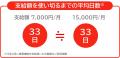 【非課税枠拡大から3ヶ月】 ユーザー企業の約3社に1社 【非課税枠拡大から3ヶ月】 ユーザー企業の約3社に1社