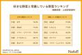 【8月31日 野菜の日】野菜に関するアンケートを実施！