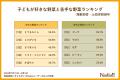【8月31日 野菜の日】野菜に関するアンケートを実施！