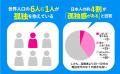 孤独は、1日15本のタバコを吸うのと同じくらい命を削