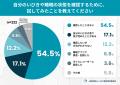 誰も指摘してくれない──ひとりで寝ている人の約4割が