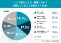 誰も指摘してくれない──ひとりで寝ている人の約4割が