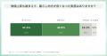 30～50代正社員の8割が暮らし向きの改善を実感できず