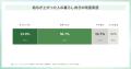 30～50代正社員の8割が暮らし向きの改善を実感できず