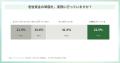 30～50代正社員の8割が暮らし向きの改善を実感できず