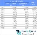 【2026年7月最新】クリニック業界の検索順位別CTRを調