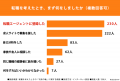 転職エージェントを利用したことがある20~40代308名 転職エージェントを利用したことがある20~40代308名