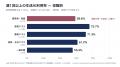 【生成AI：2万人調査】新規事業の現場、3人に1人が生