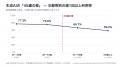 【生成AI：2万人調査】新規事業の現場、3人に1人が生